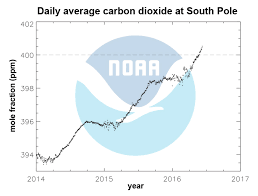 More News Of Rising Carbon Dioxide Levels Pacific Standard
