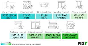 Fixr Com Interior Demolition Cost