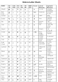 Hebrew Letter Chart By Neal Walters That Includes Symbolic