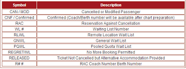 Irctc Pnr Status Irctc Railway Status Of Pnr Indian Railways