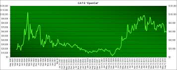 Coe Prices 1990 To Present