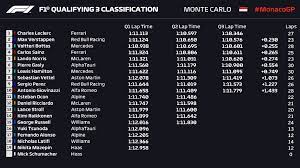 Sebastian vettel and ferrari were narrow favourites to take monaco gp pole. 2021 Monaco Grand Prix Qualifying Results Formula1