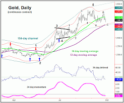 Gold Forecast Octobers Mini Crash Potential And Gold