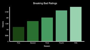 Breaking Bad Seasonal Ratings Chart Made With Online Chart