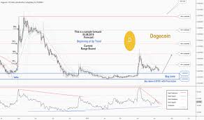 Dogeusd Charts And Quotes Tradingview India