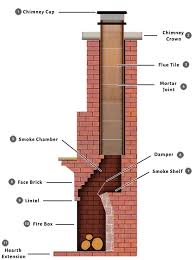 How Does A Chimney Work Learn About