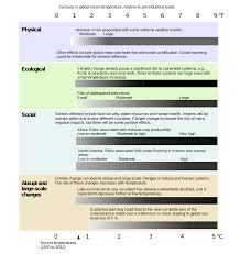 Effects Of Global Warming Wikipedia