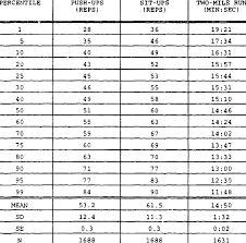 apft raw scores for male solrs 22 26