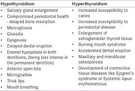 Oral Manifestations Of Thyroid Disorders And Its Management