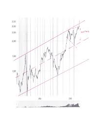 Dow Jones Industrials Initial Bear Market Target 16 100