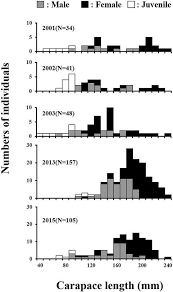 Long Term Changes In Age Structures Of A Naturalized