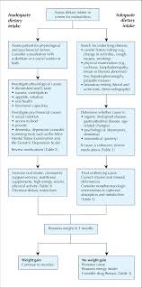 strategies for treating weight loss in elderly patients