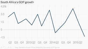 South Africas Gdp Growth