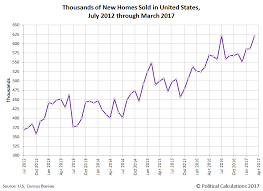 Recent Trends For New Home Sales In The U S Seeking Alpha