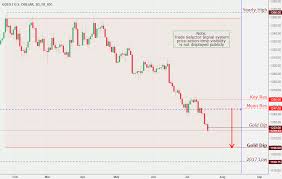 Gold Daily Chart Analysis 7 19 Coinmarket