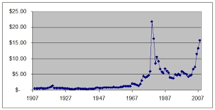 Historical Price Of Silver Free By 50