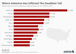 Chart Where Asbestos Has Inflicted The Deadliest Toll