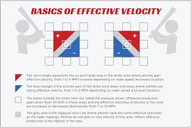 Calling The Right Pitch Investigating Effective Velocity At