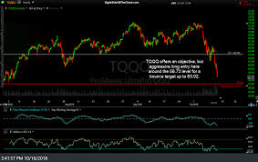 Tqqq Trade Idea Entry Right Side Of The Chart