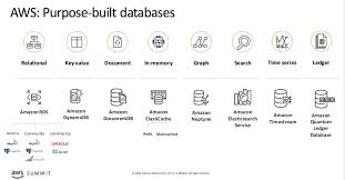 introduction to cloud databases dev