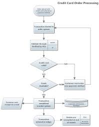 Credit Card Order Process Flowchart Cards Business Analyst