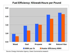 How To Measure Fuel Efficiency Energy Costs And Carbon