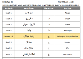 Pdf | bahasa arab menyerap ke dalam pelbagai bahasa lainnya di dunia terutama mayoritas 2. Teori Kod Jawi Usim Universiti Sains Islam Malaysia