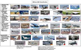 security ysis of drones systems