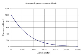 Microwaves101 Atmospheric Pressure
