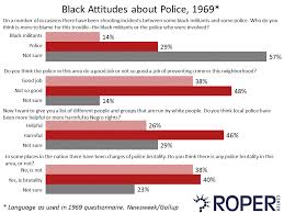 Black White And Blue Americans Attitudes On Race And