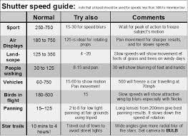 Here Is A Nice Chart Which Is A Shutter Speed Guide For