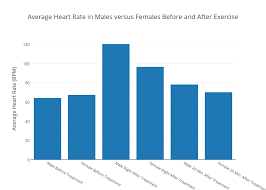 Average Heart Rate In Males Versus Females Before And After