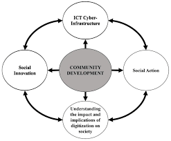 community development as the center and