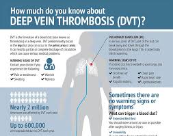 Clotting of blood can be a positive thing, such as in wound healing, when the blood clot forms to prevent loss of blood from an injured blood vessel, by sealing it. Deep Vein Thrombosis Dvt Indiana Vein Specialists