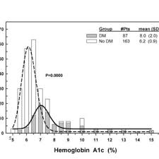 hemoglobin a1c levels in patients