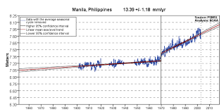 Sea Level Trends Manila Philippines Noaa Tides Currents