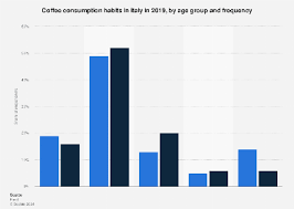 italy coffee consumption habits 2019