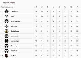 Tabla de posiciones de la liga colombiana. Tabla Posiciones 2 Categoria De La Adfa Usulutan Federacion Salvadorena De Futbol