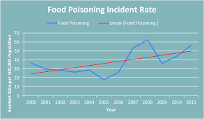 This illness can be caused by eating any contaminated food, infectious organisms or any toxin in food which food poisoning can be diagnosed on the basis of symptoms. Food Poisoning Incident Rate Download Scientific Diagram
