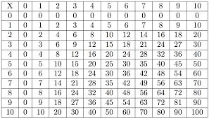 Large Multiplication Table To Train Memory Activity Shelter