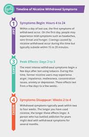 Nicotine Withdrawal Symptoms Timeline Management Tips