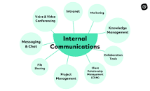 Image result for what are the different types of internal communication