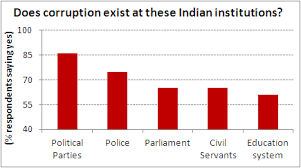 Corruption In Indian Institutions Chart Of The Day 11 July