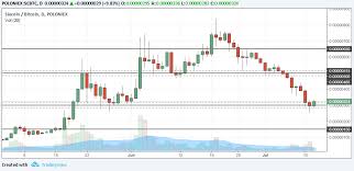 A Simple Support Resistance Analysis On Siacoin Weekly