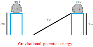 Potential Energy Definition And Examples