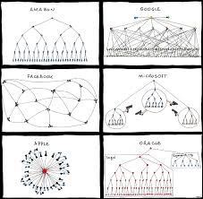 Organizational Chart Of Big It Companies Stationgossip