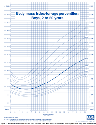 Ourmedicalnotes Growth Chart Bmi For Age Percentiles