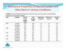 Classification Of Metals Mec 1