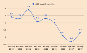 Economic Survey 2017 18 India Gdp Growth Rate Seen Bouncing
