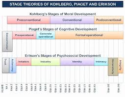 30 Piaget 4 Stages Of Cognitive Development Chart Pryncepality